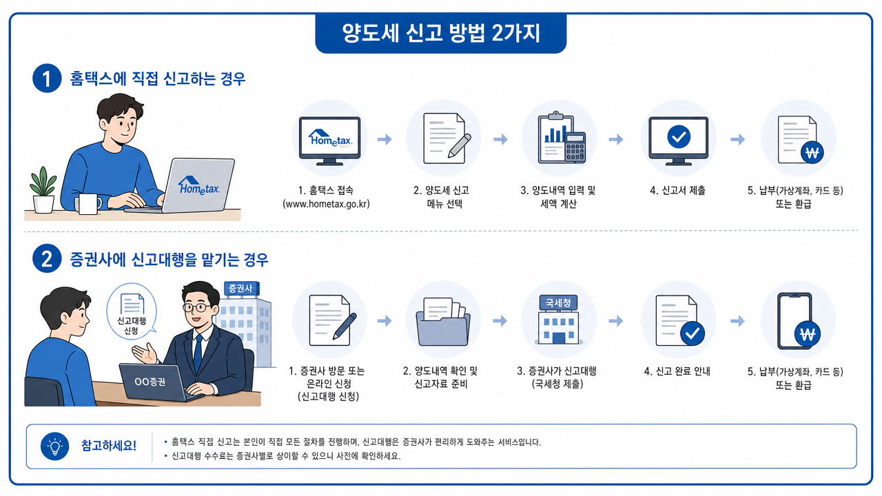 capital-gains-tax-report.png 양도세신고 방법